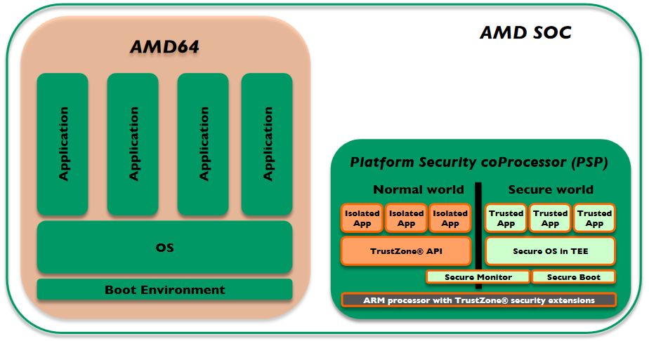 Tegenstrijdigheid browser Zakenman About AMD TrustZone, AMD Platform Security Processor (PSP), AMD Secure  Technology – Freundschafter